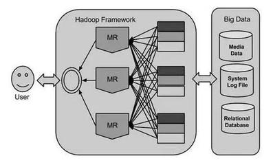 大数据技术之Hadoop 分布式处理的开源基石
