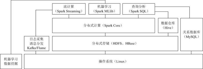 大数据处理技术Spark 课程资源建设与教学实践探索——基于林子雨教授的报告分享